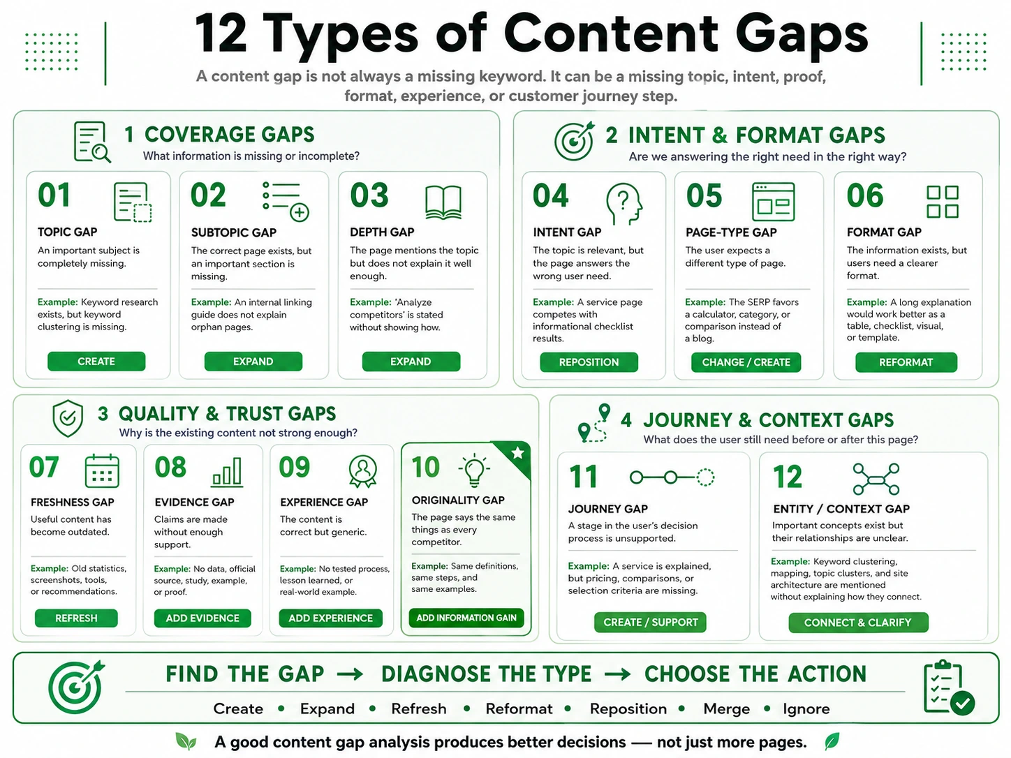 12 types of content gaps including topic, subtopic, intent, freshness, evidence, experience, originality, format and journey gaps