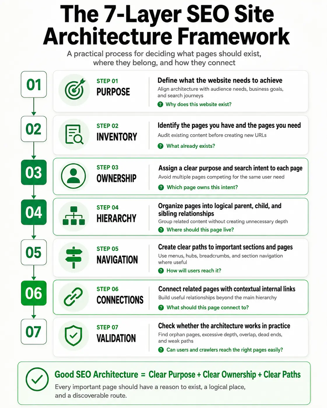 Seven layer SEO site architecture framework showing purpose, inventory, ownership, hierarchy, navigation, connections and validation