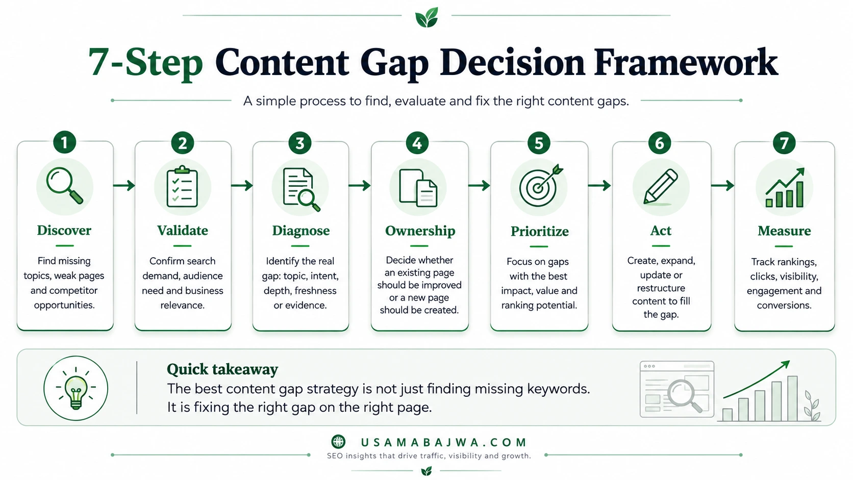 Seven-step content gap decision framework showing discover, validate, diagnose, ownership, prioritize, act and measure