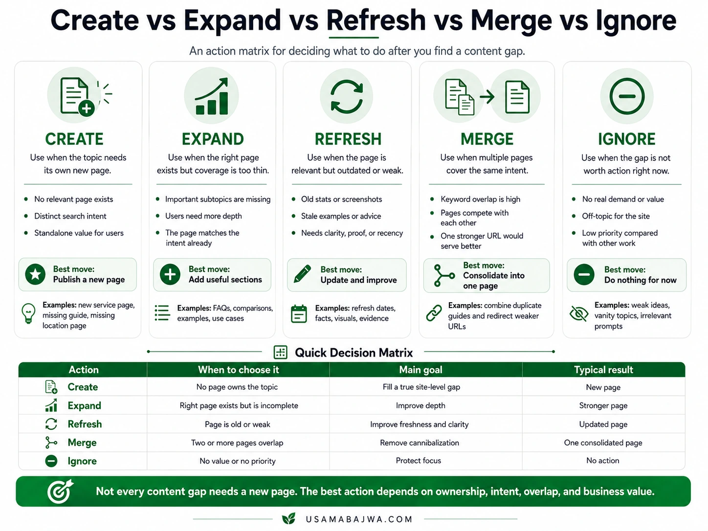 Content gap action matrix comparing create, expand, refresh, merge and ignore decisions