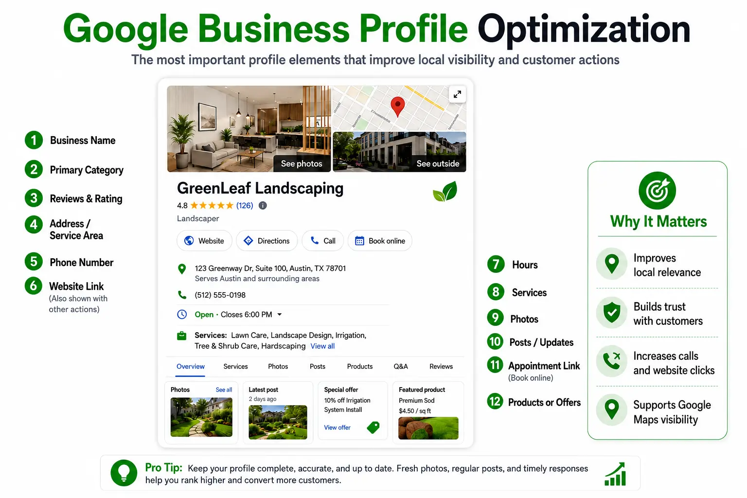 Google Business Profile optimization guide showing business name, category, reviews, address, phone, website, hours, services, photos, posts, appointment link, and products