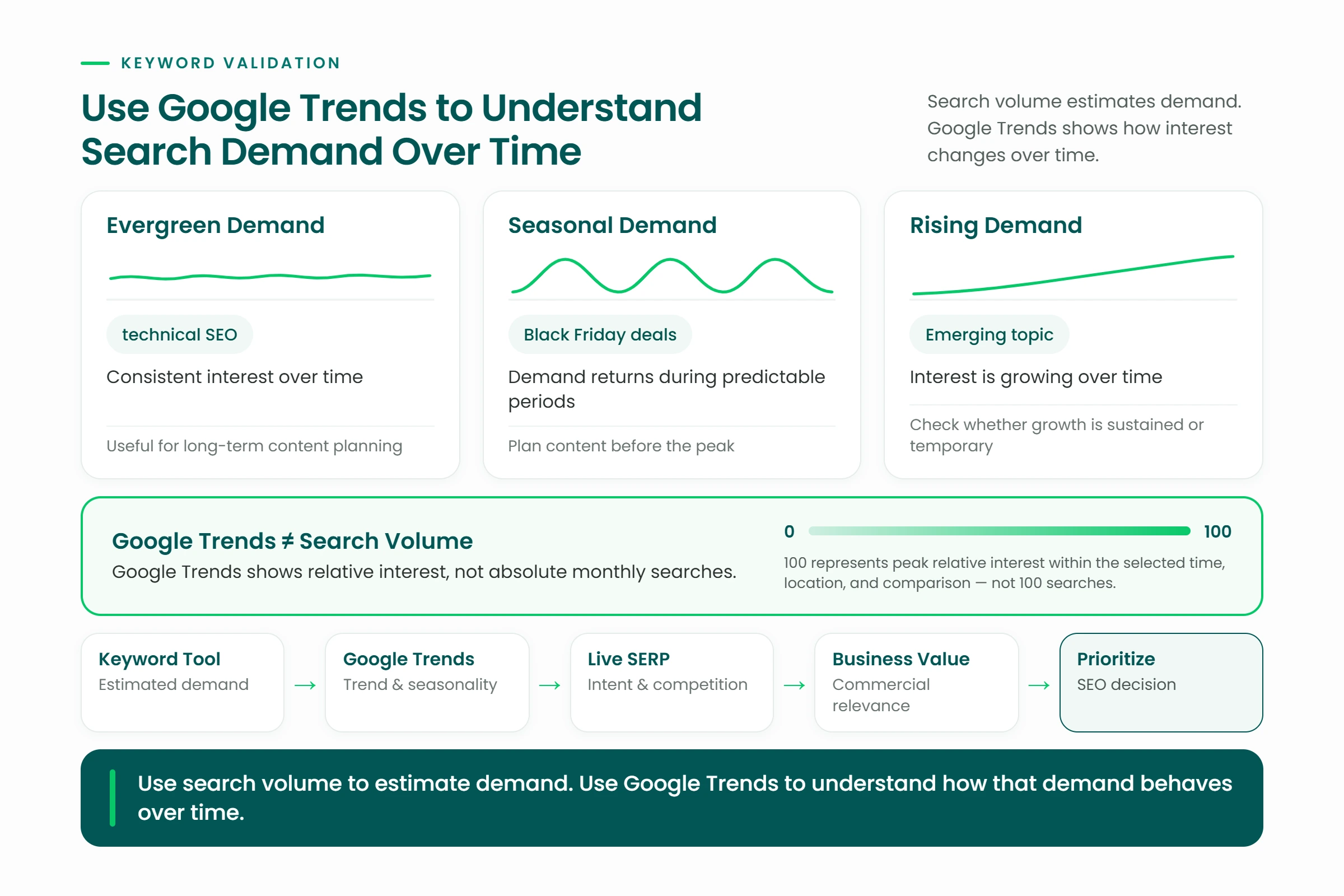 Google Trends keyword research infographic showing evergreen, seasonal and rising search demand patterns
