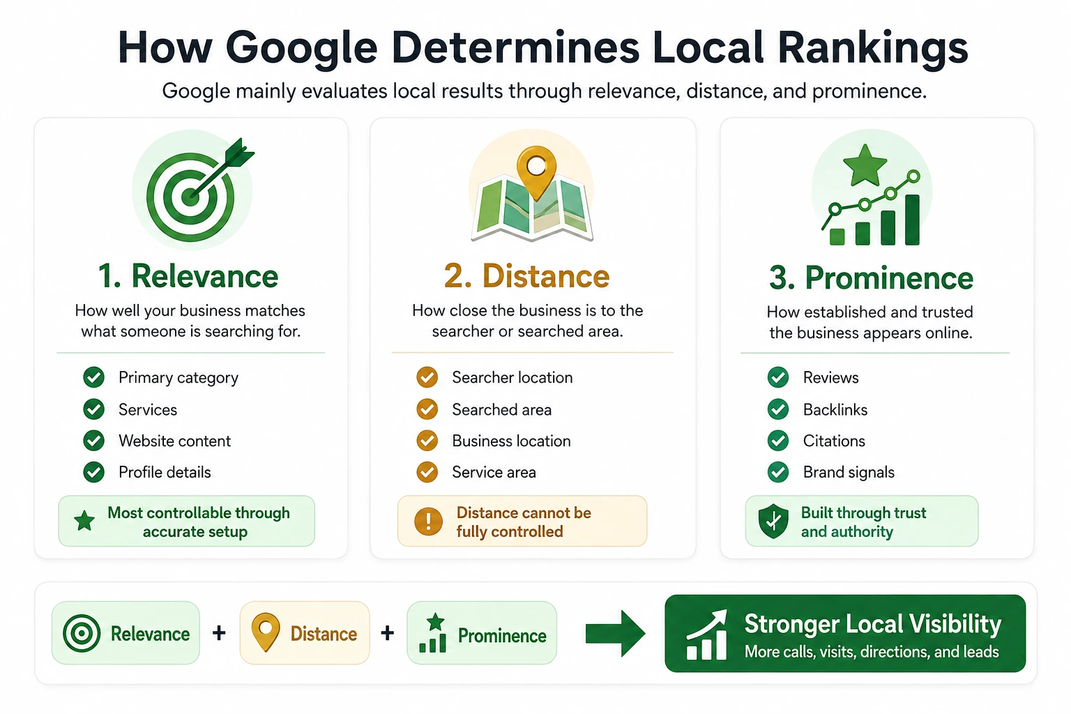 Google local ranking factors showing relevance, distance, and prominence