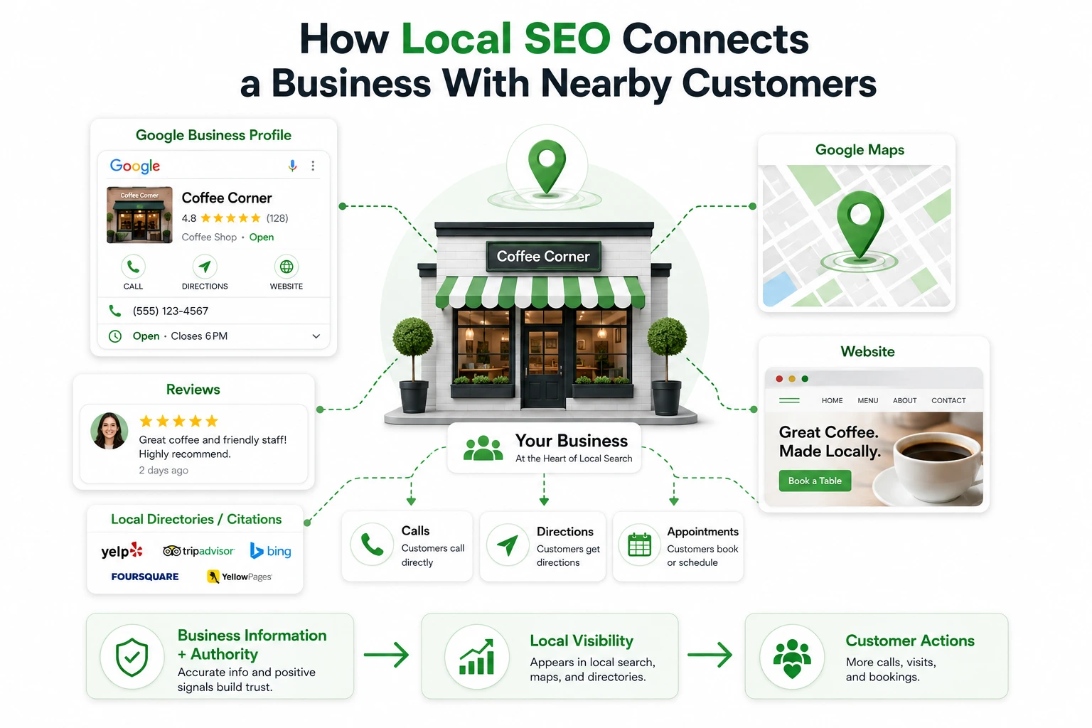 How local SEO connects a business with nearby customers through Google Business Profile, Maps, reviews, directories, website visits, calls, directions, and appointments
