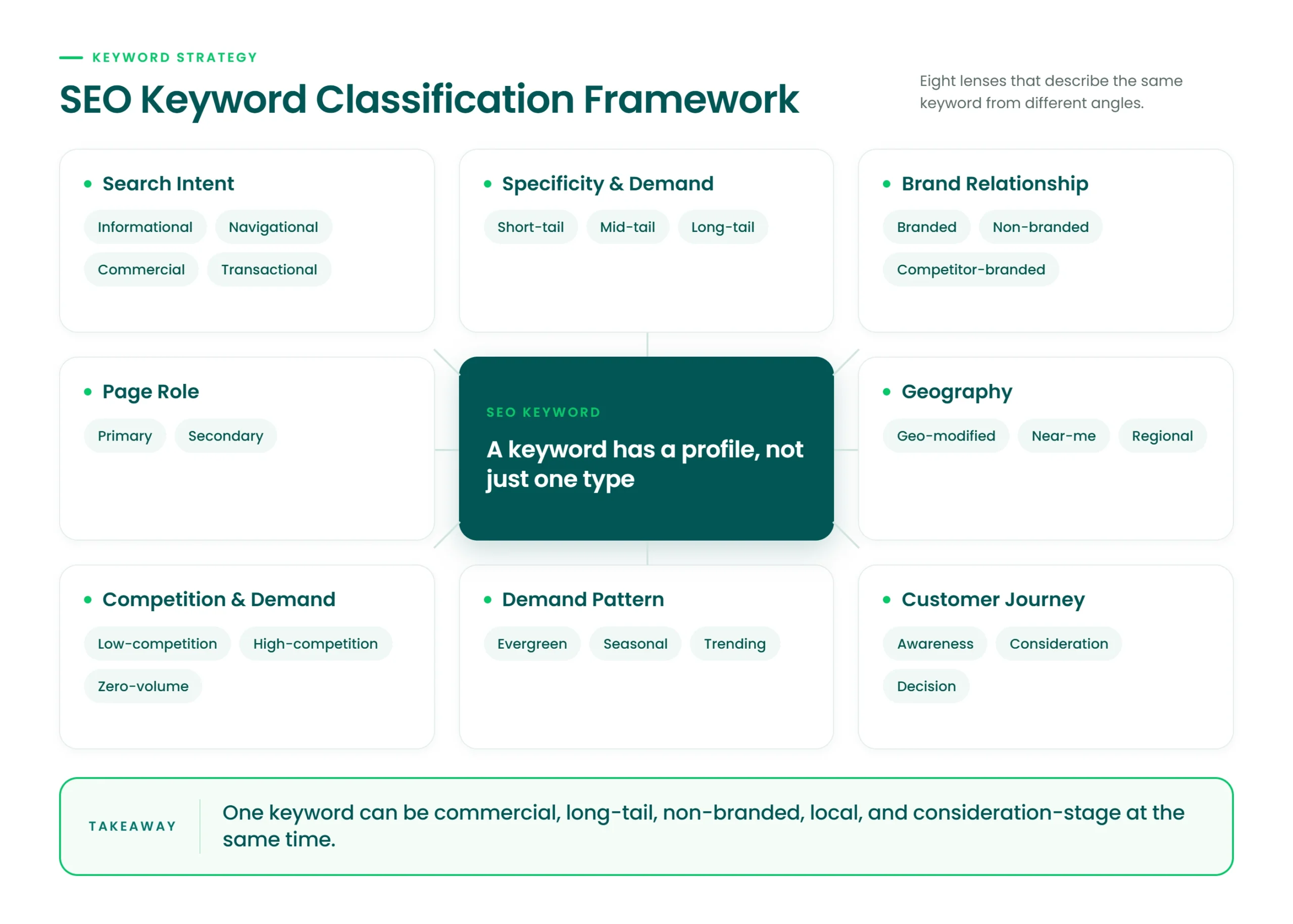 SEO keyword classification framework showing search intent, specificity, brand relationship, page role, geography, competition, demand pattern and customer journey