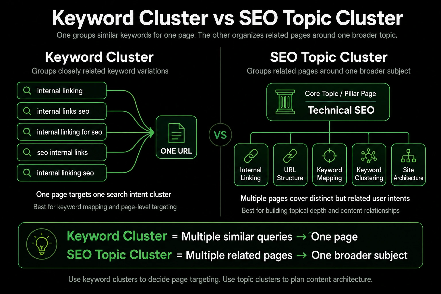 Keyword cluster vs SEO topic cluster comparison