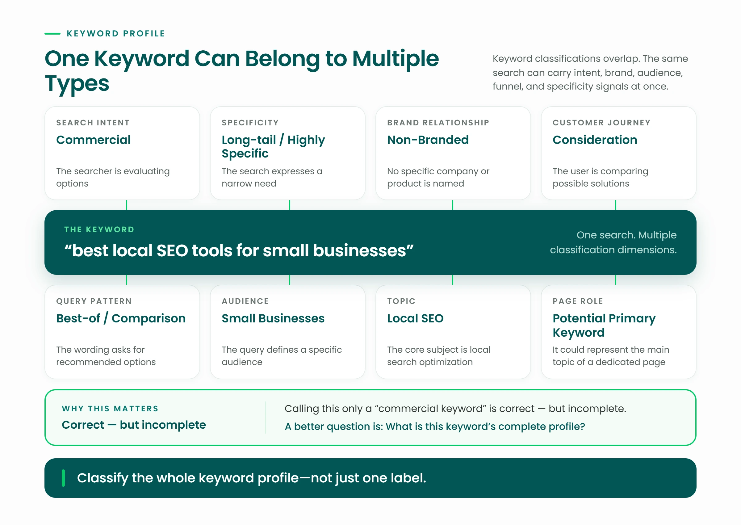 Keyword profile showing how one SEO keyword can belong to multiple classifications including intent, specificity, brand, audience and customer journey
