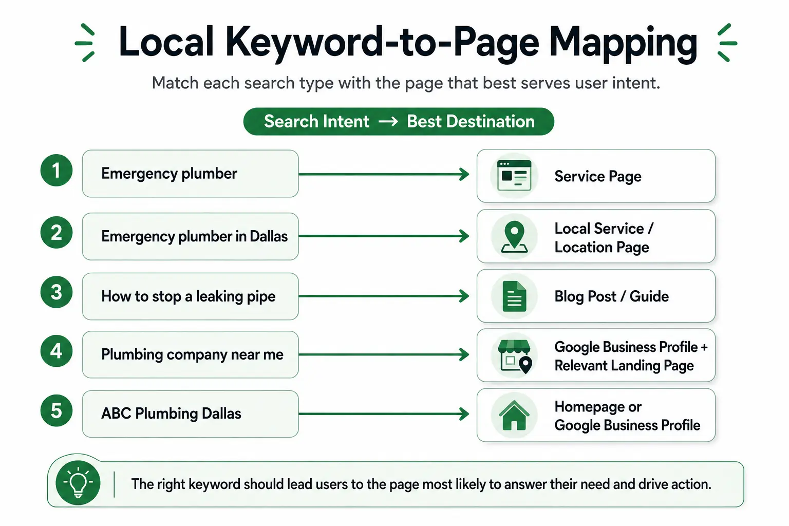 Local keyword-to-page mapping showing how service, location, informational, near-me, and branded searches should lead to different page types