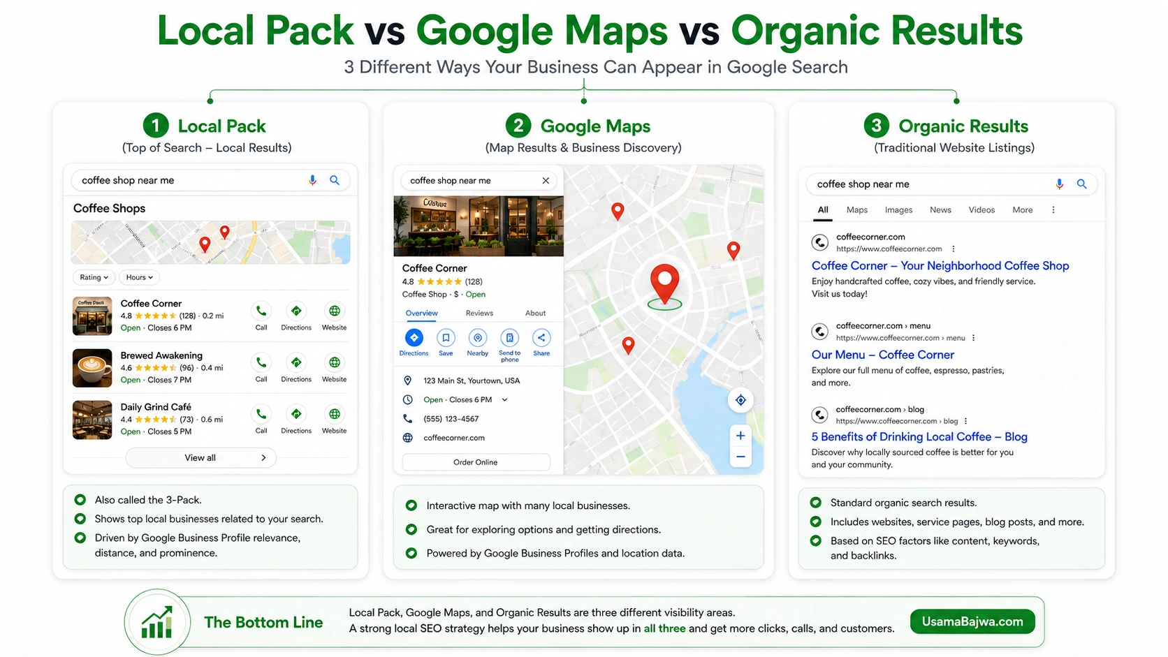 Comparison between the Google Local Pack, Google Maps results, and local organic website rankings