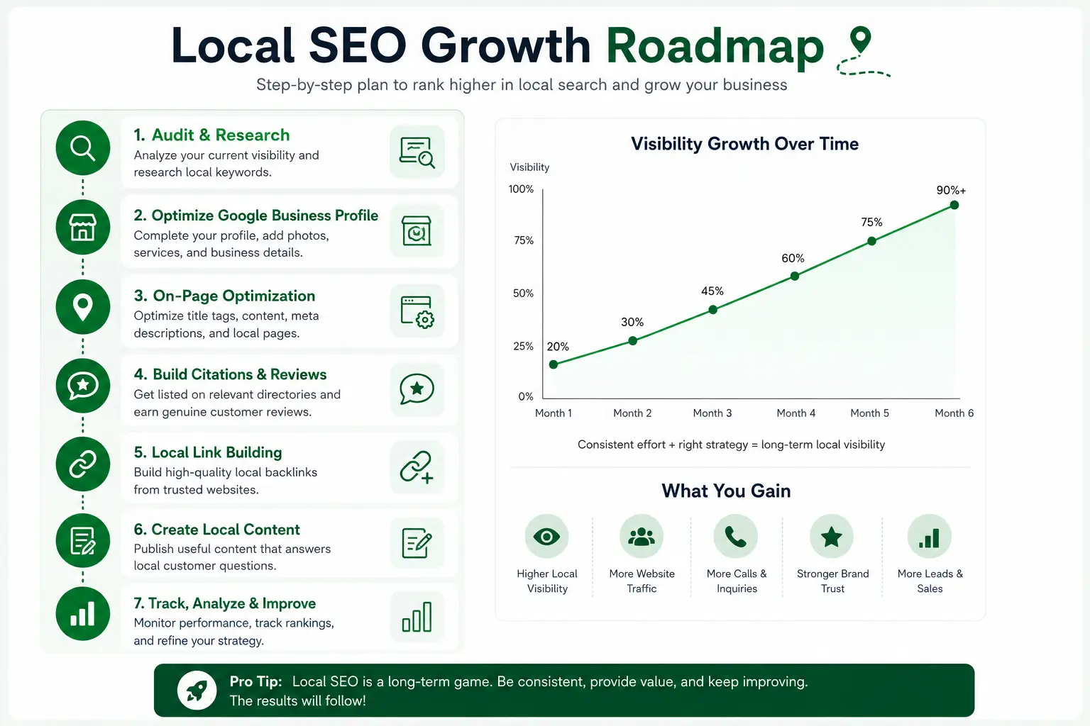 Local SEO growth roadmap covering audit, Google Business Profile optimization, on-page optimization, citations, reviews, links, content, tracking, and improvement