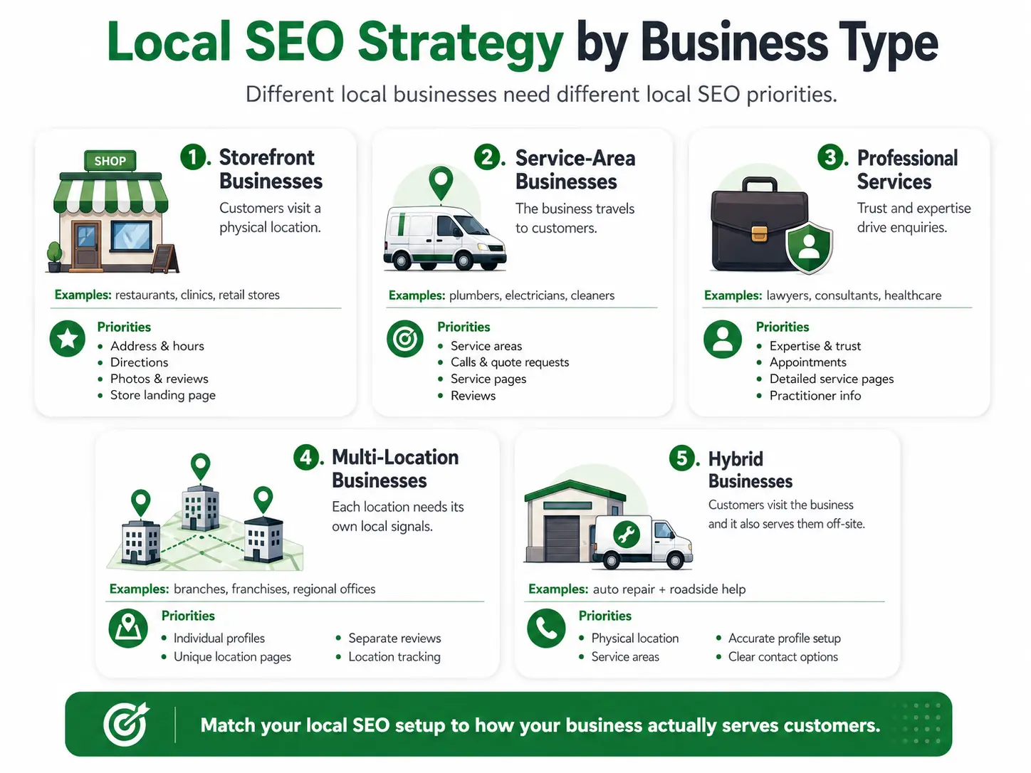 Local SEO strategy priorities for storefront, service-area, professional, multi-location, and hybrid businesses