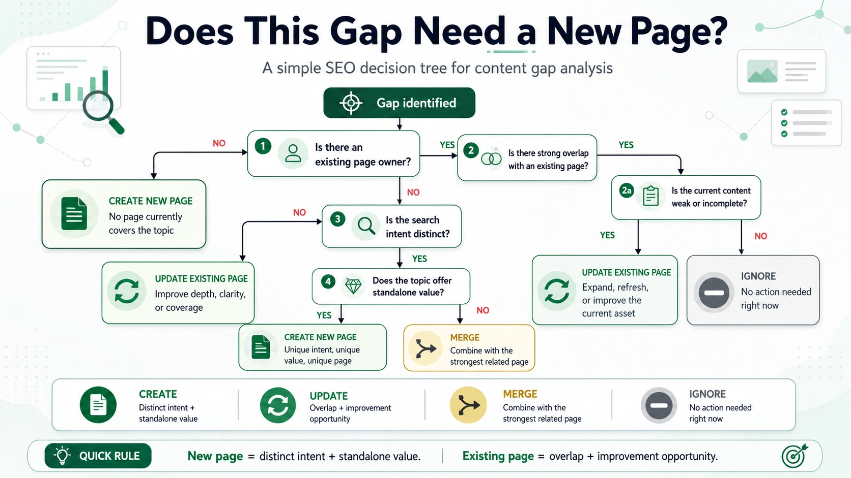 SEO content gap decision tree showing when to create, update, merge or ignore a content opportunity