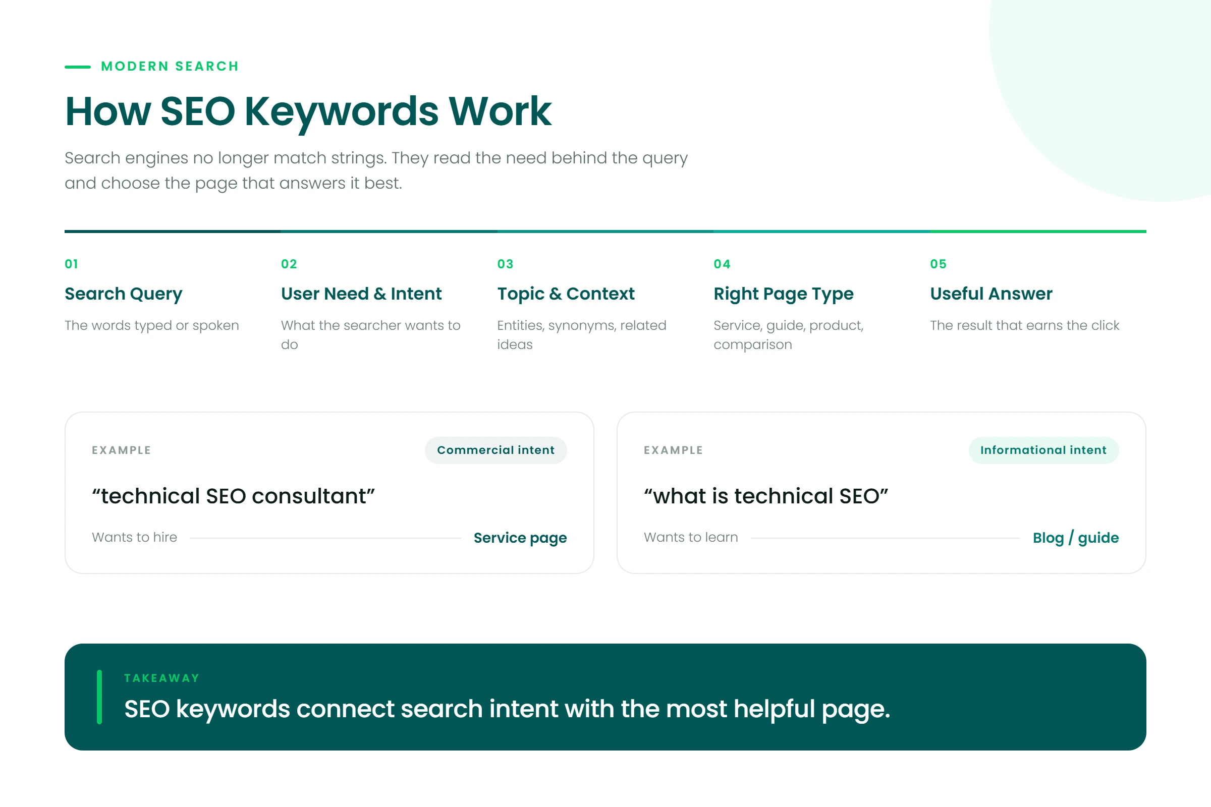 How SEO keywords connect search queries, search intent, topics and the right page type