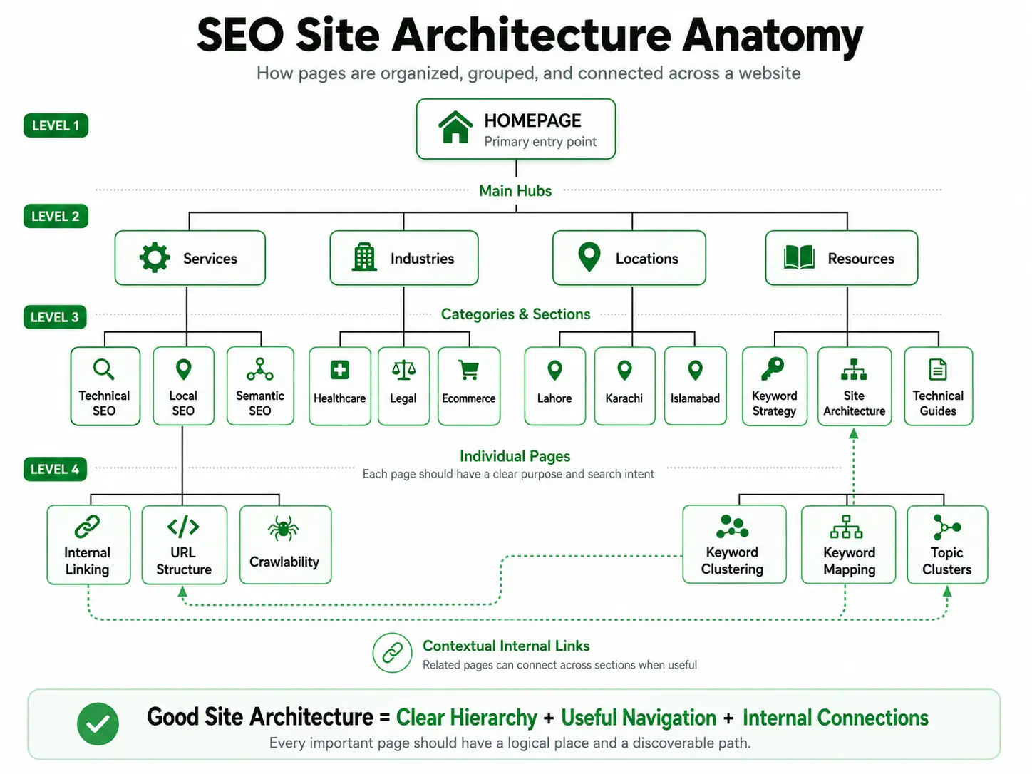 SEO site architecture anatomy showing homepage, hubs, categories, pages and internal links