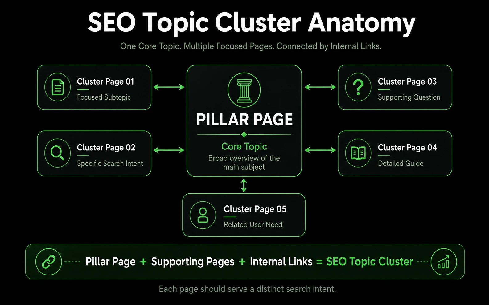 SEO topic cluster anatomy showing a pillar page, supporting cluster pages and internal links