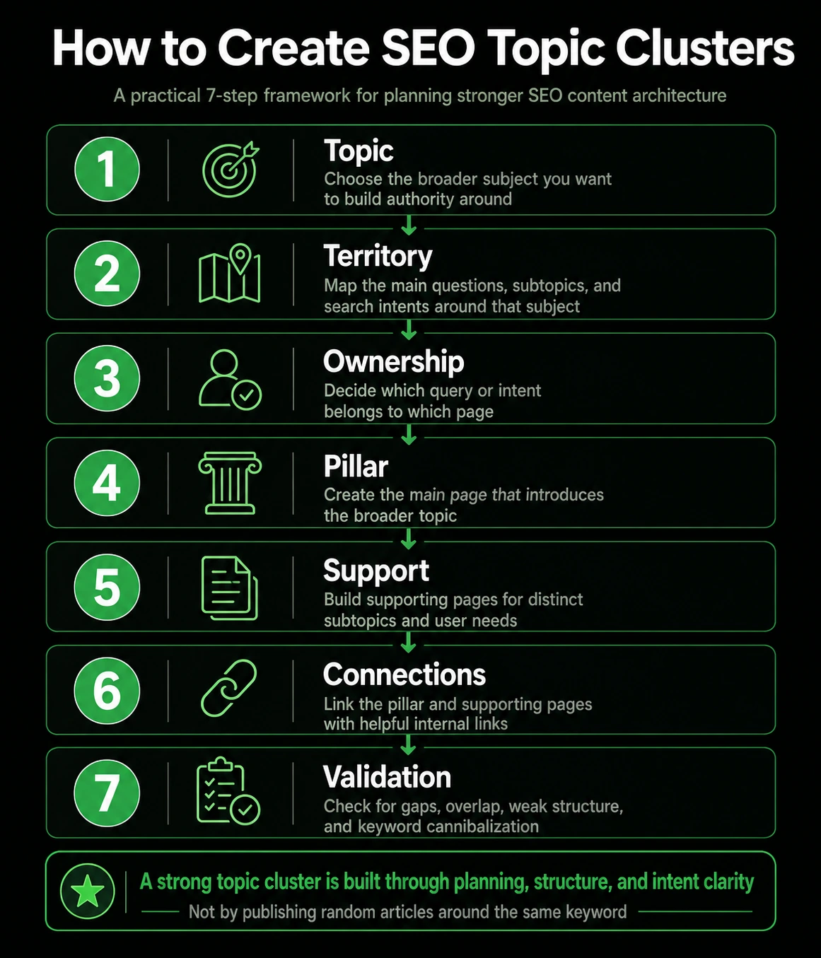 Seven step SEO topic cluster framework