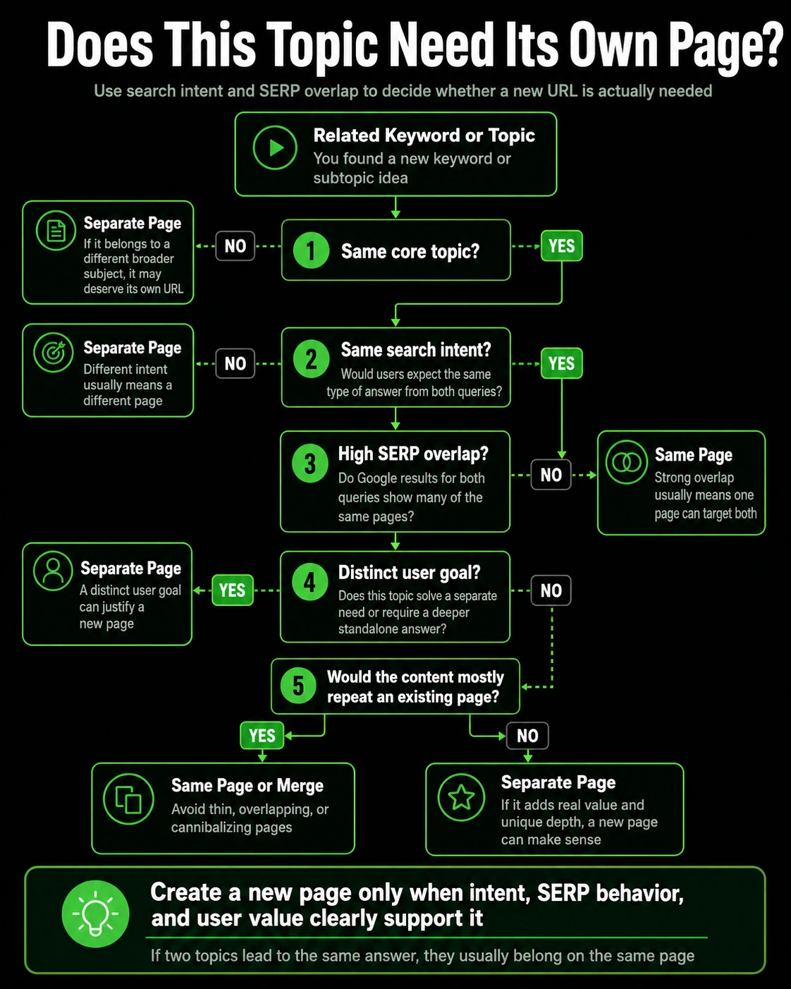 SEO decision tree for choosing same page or separate page