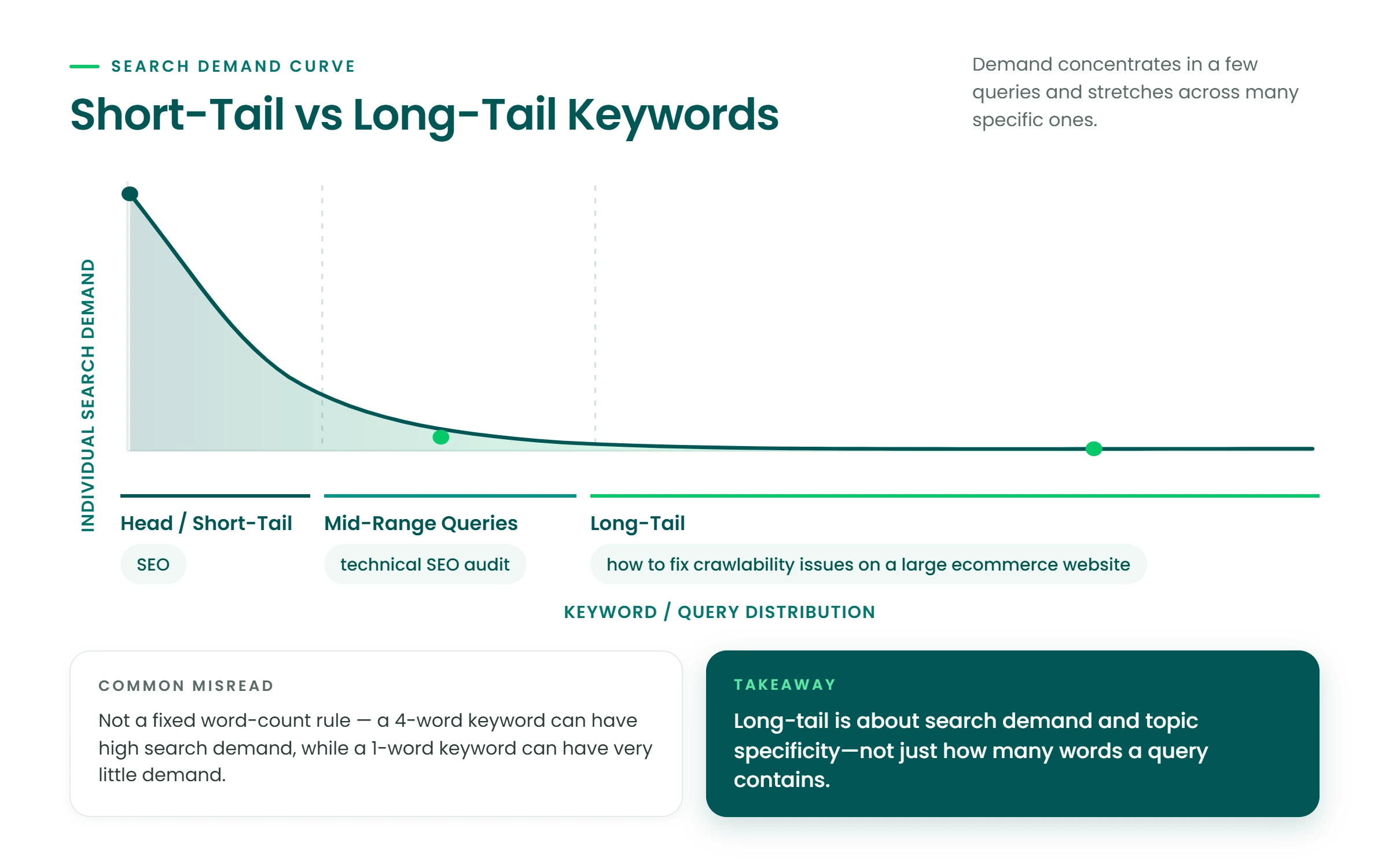 Short-tail versus long-tail keyword search demand curve showing head, mid-range and long-tail queries