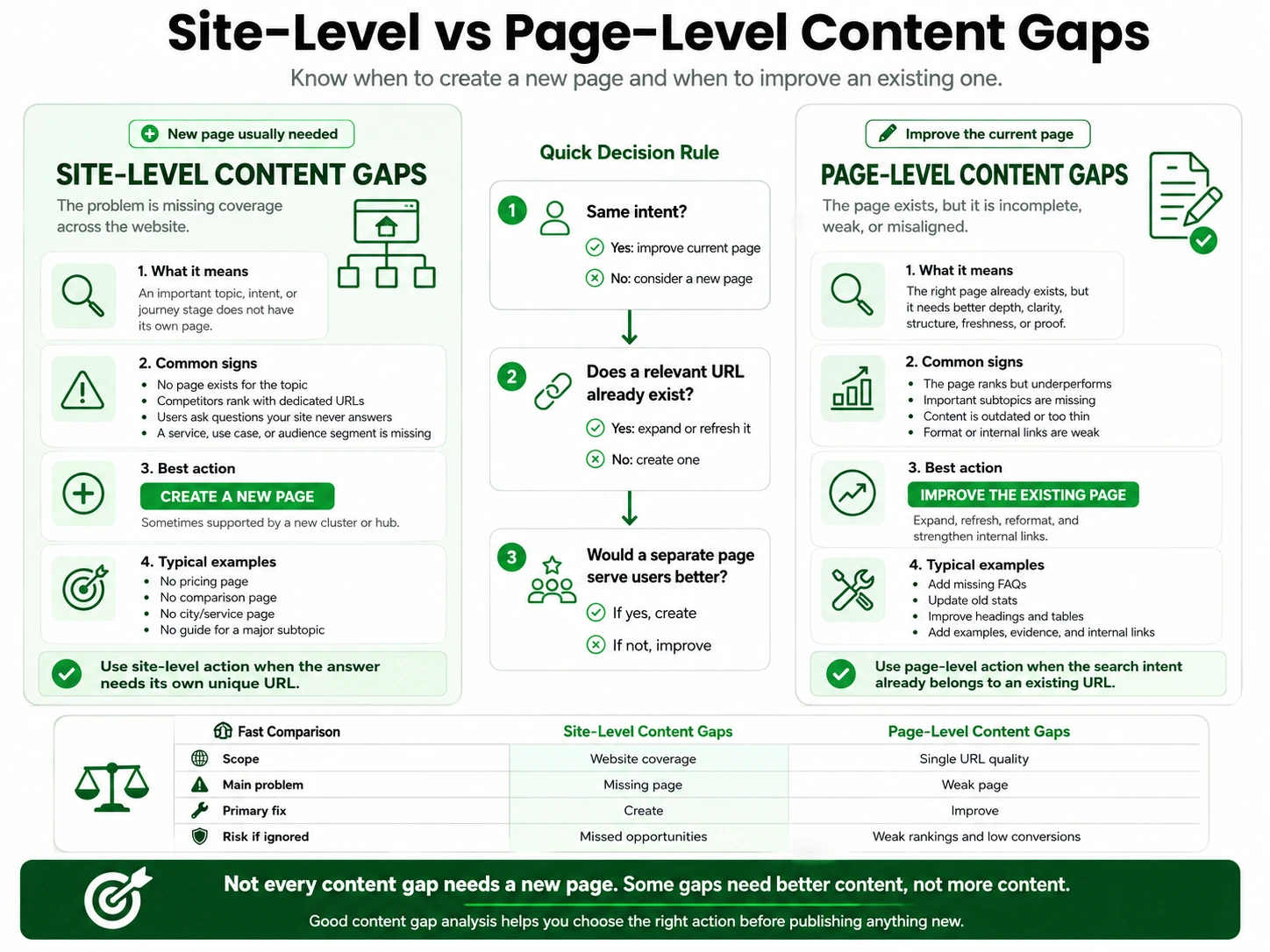 Site-level versus page-level content gaps showing when to create a new page and when to improve an existing page