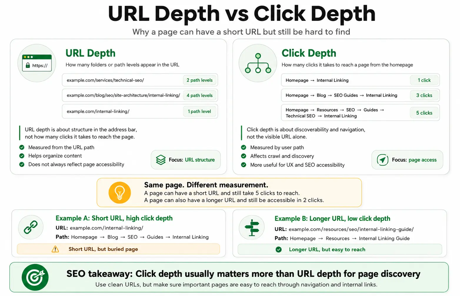 URL depth vs click depth comparison for SEO and website architecture