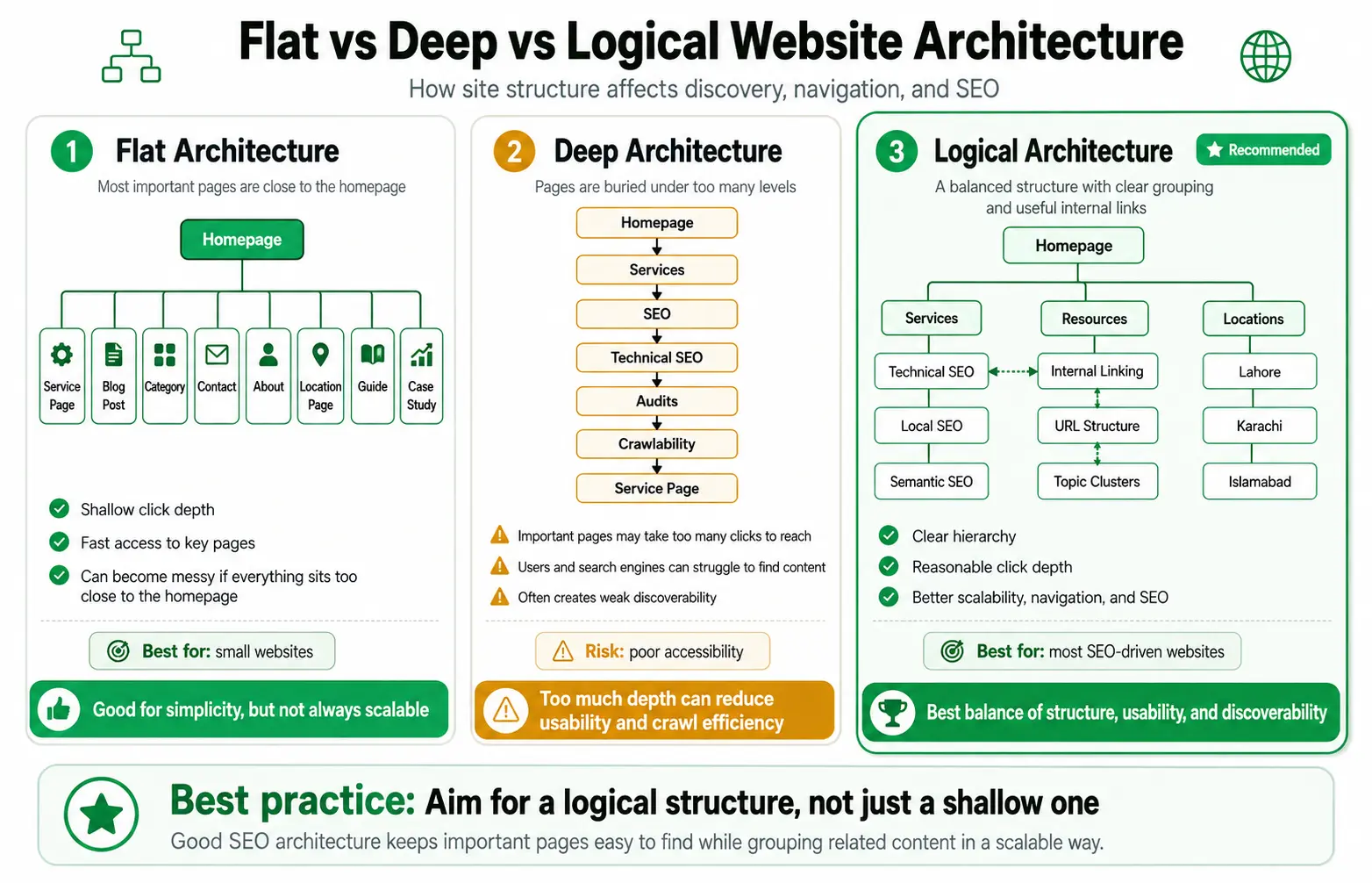 Flat vs deep vs logical website architecture comparison for SEO