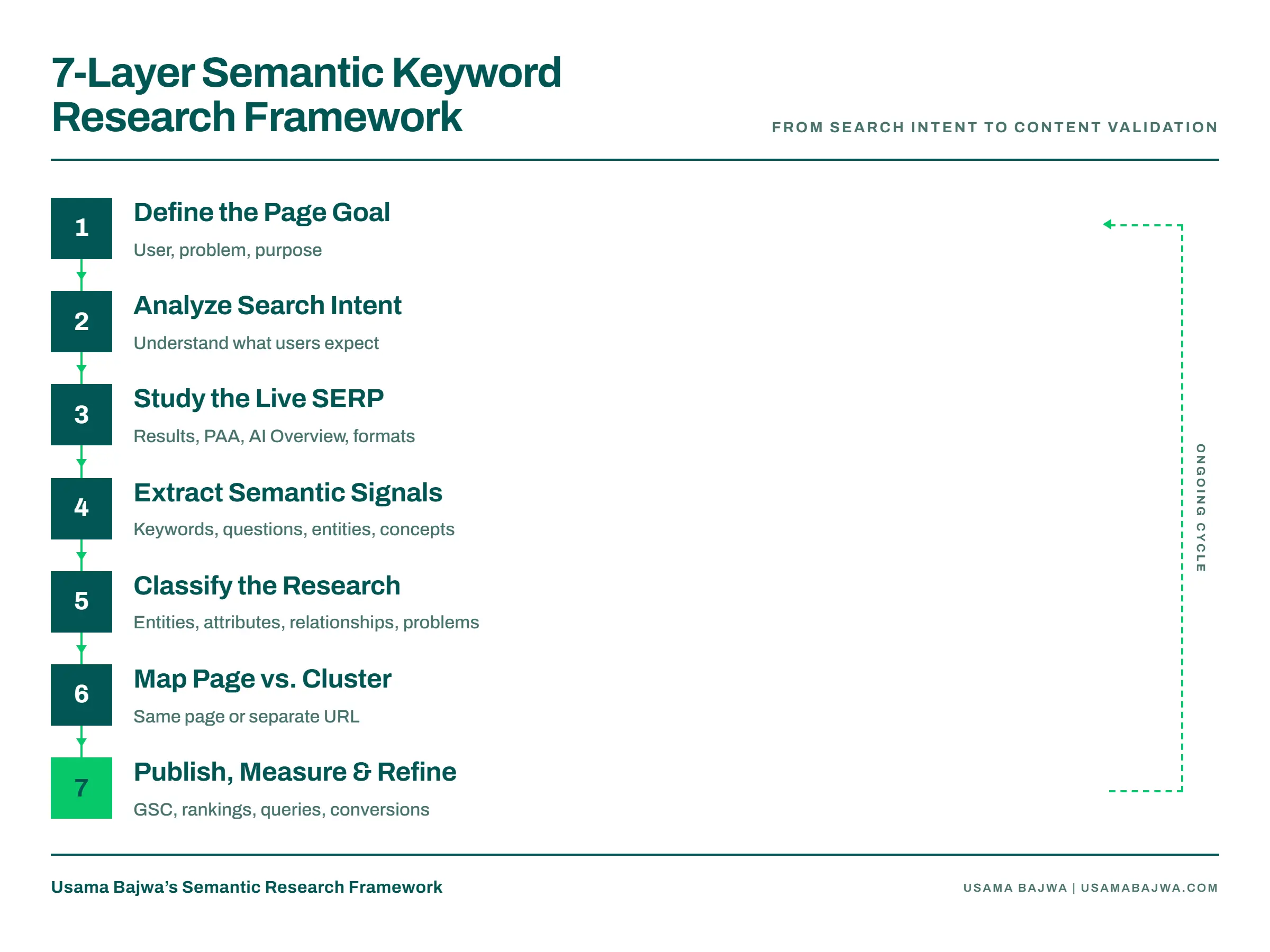 Seven-layer semantic keyword research framework for SEO and AI search