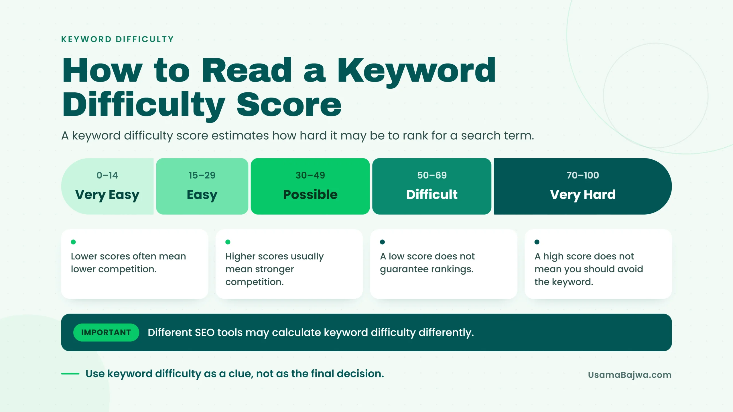 How to read a keyword difficulty score from very easy to very hard