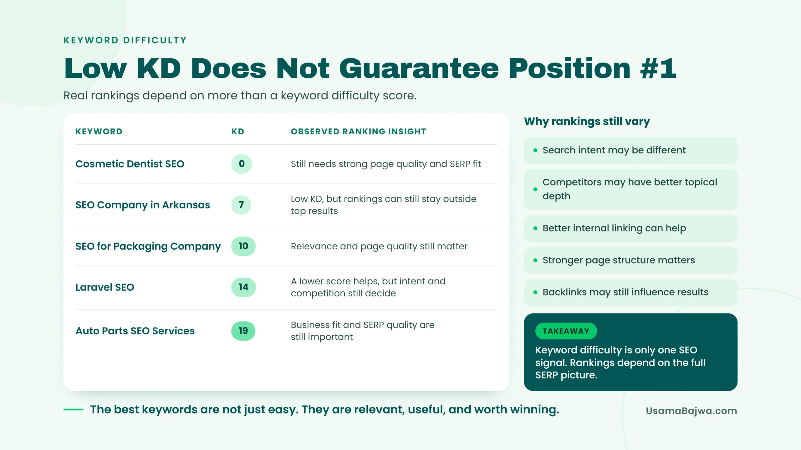 Low keyword difficulty does not guarantee position number one in Google
