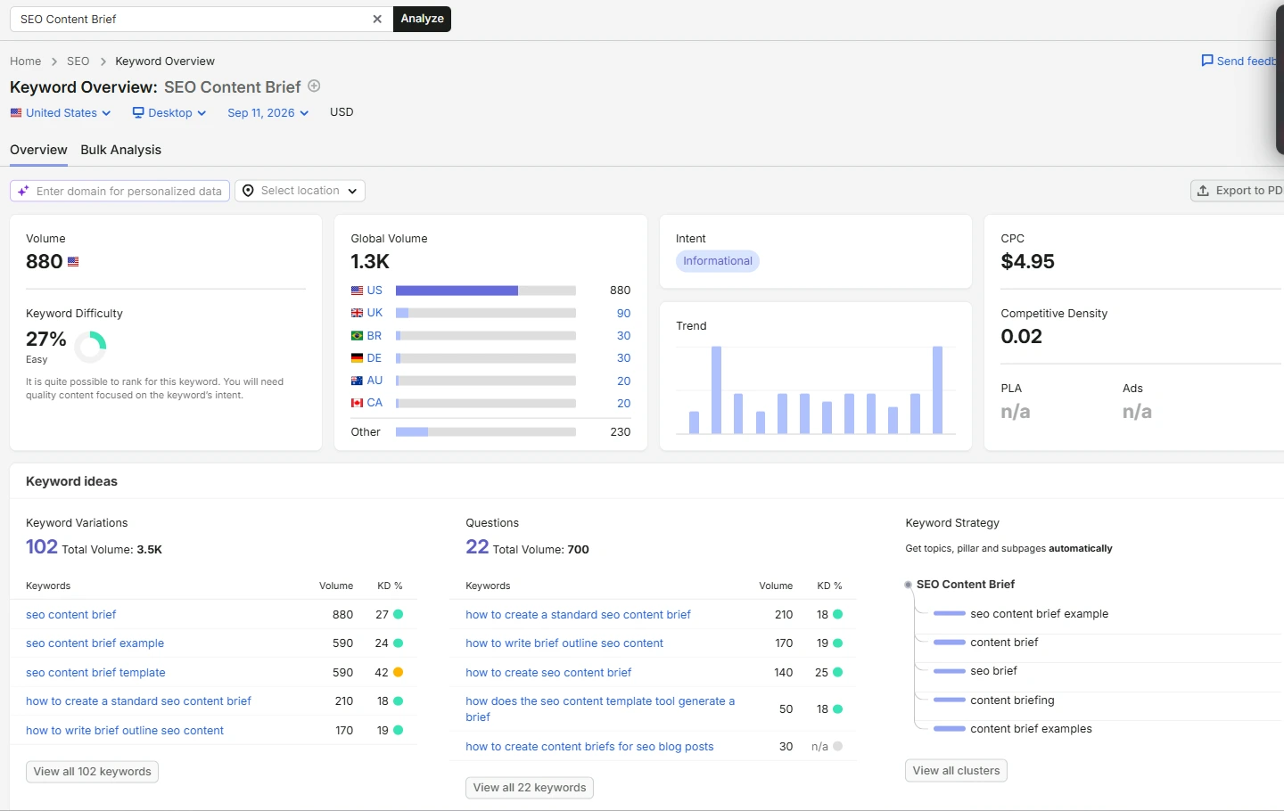 Semrush US keyword overview for SEO content brief, captured September 11, 2026.