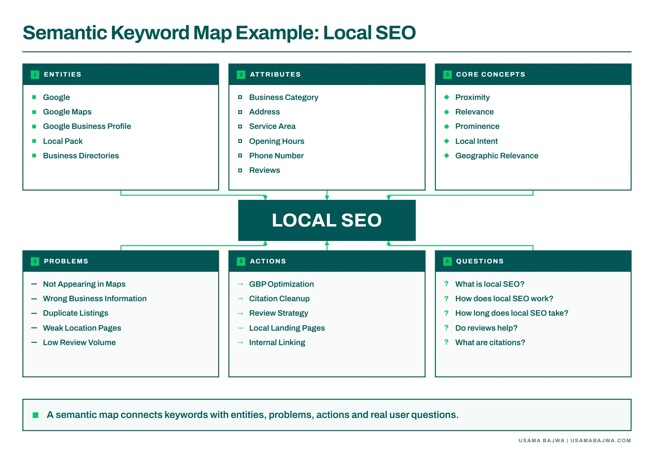 Semantic keyword map for Local SEO showing entities, attributes, concepts, problems, actions and questions