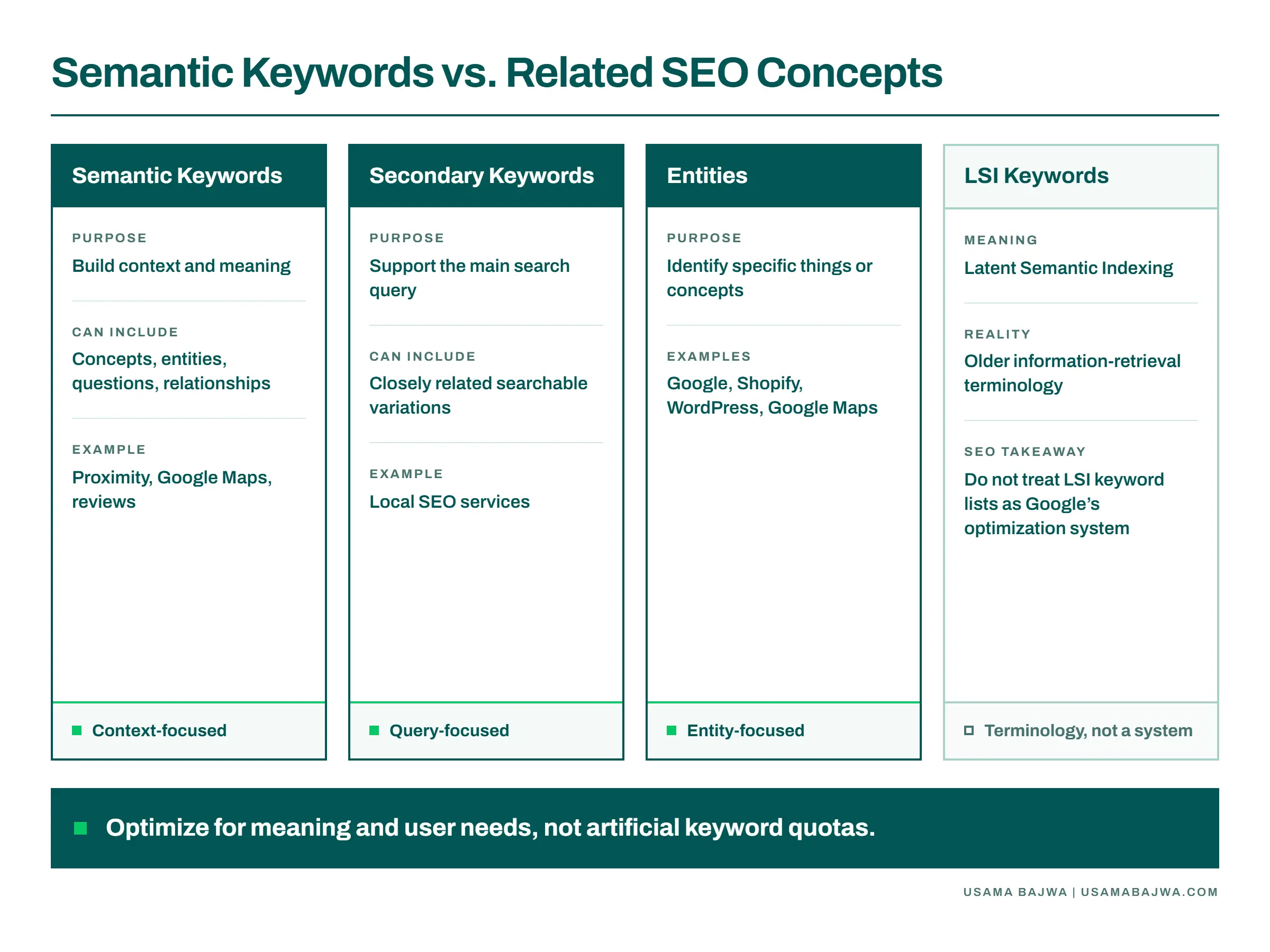 Semantic keywords compared with secondary keywords, entities and LSI keywords