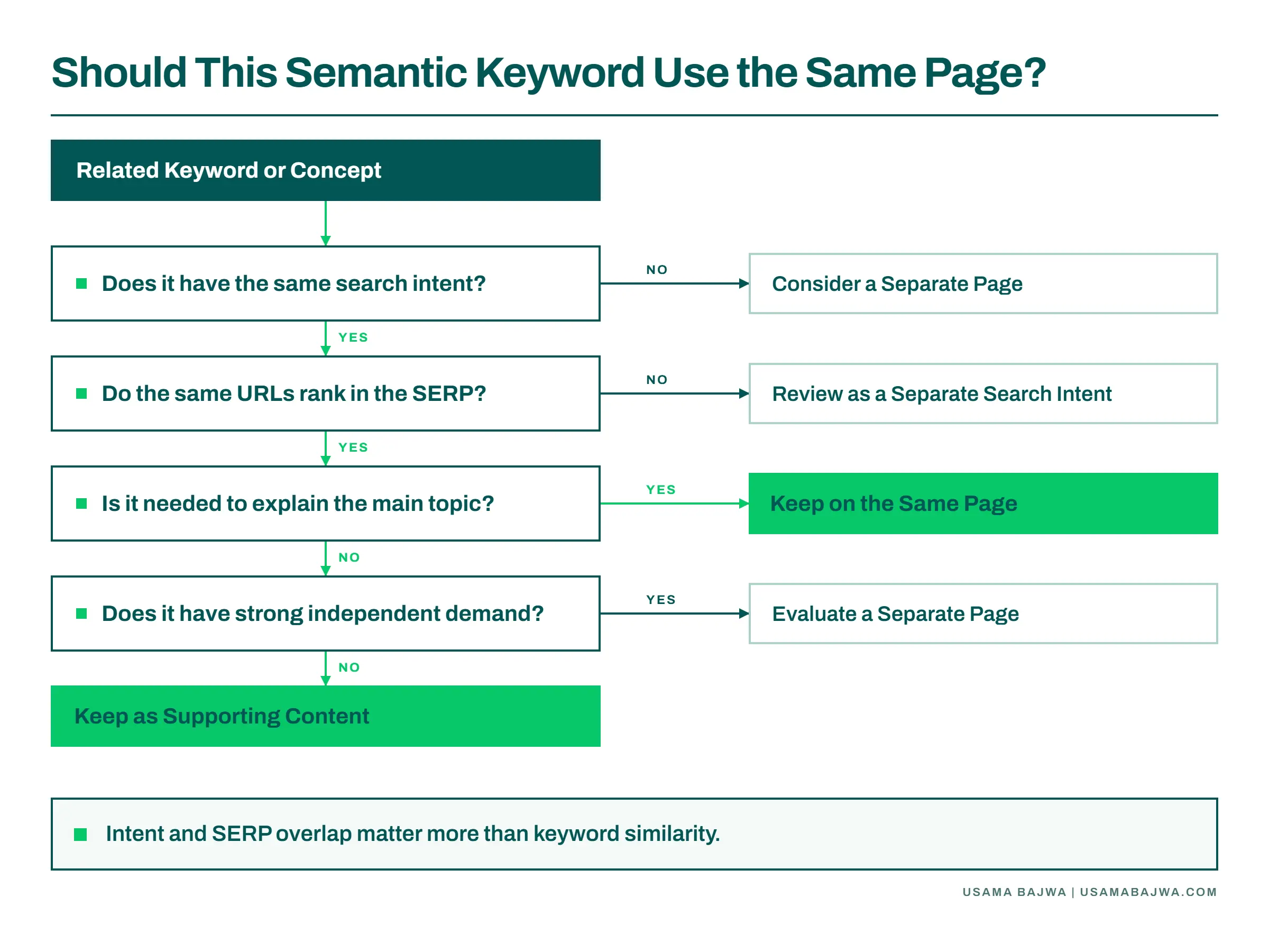 Decision flow showing when semantic keywords should use the same page or a separate URL