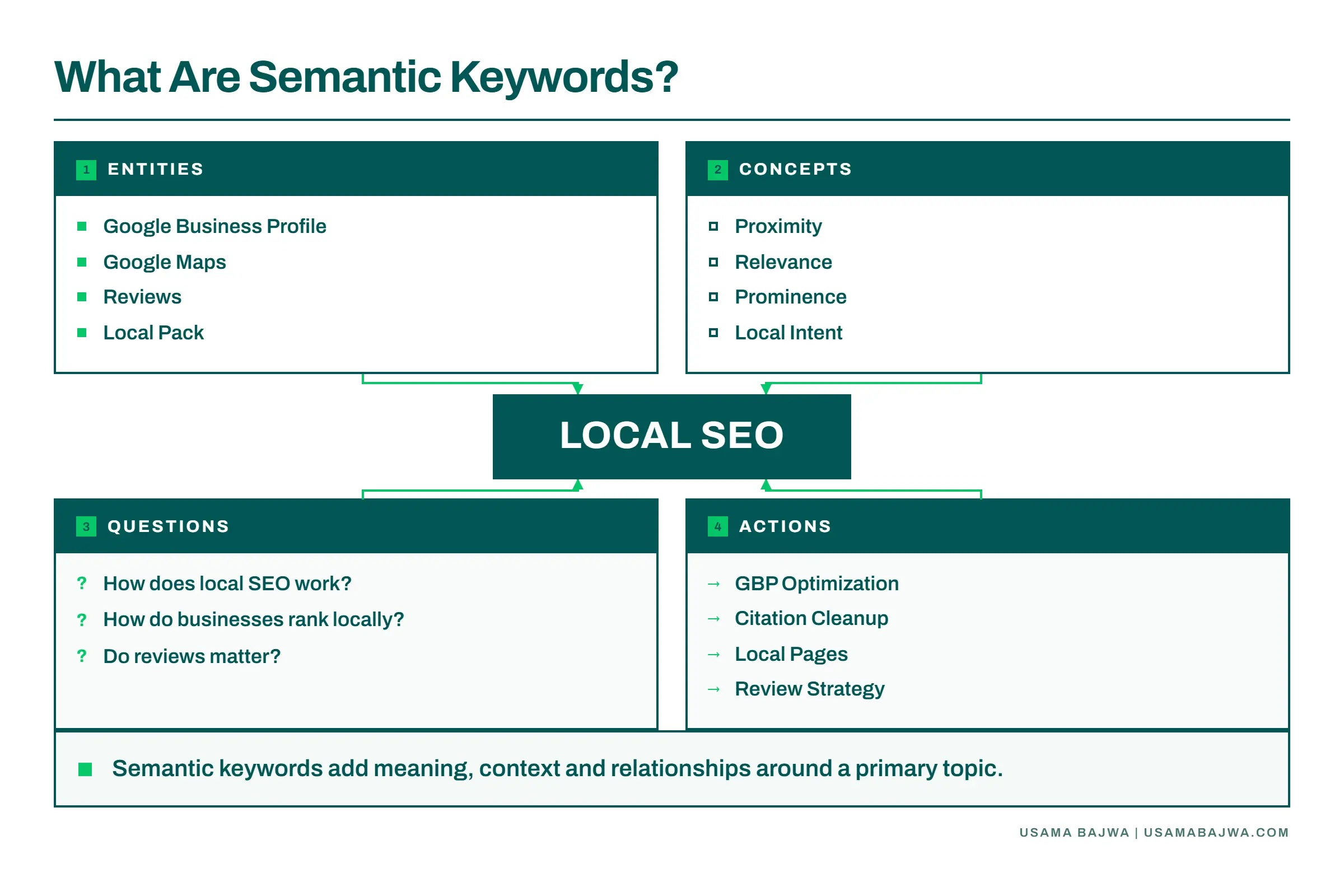 Semantic keywords example showing entities, concepts, questions and actions around Local SEO