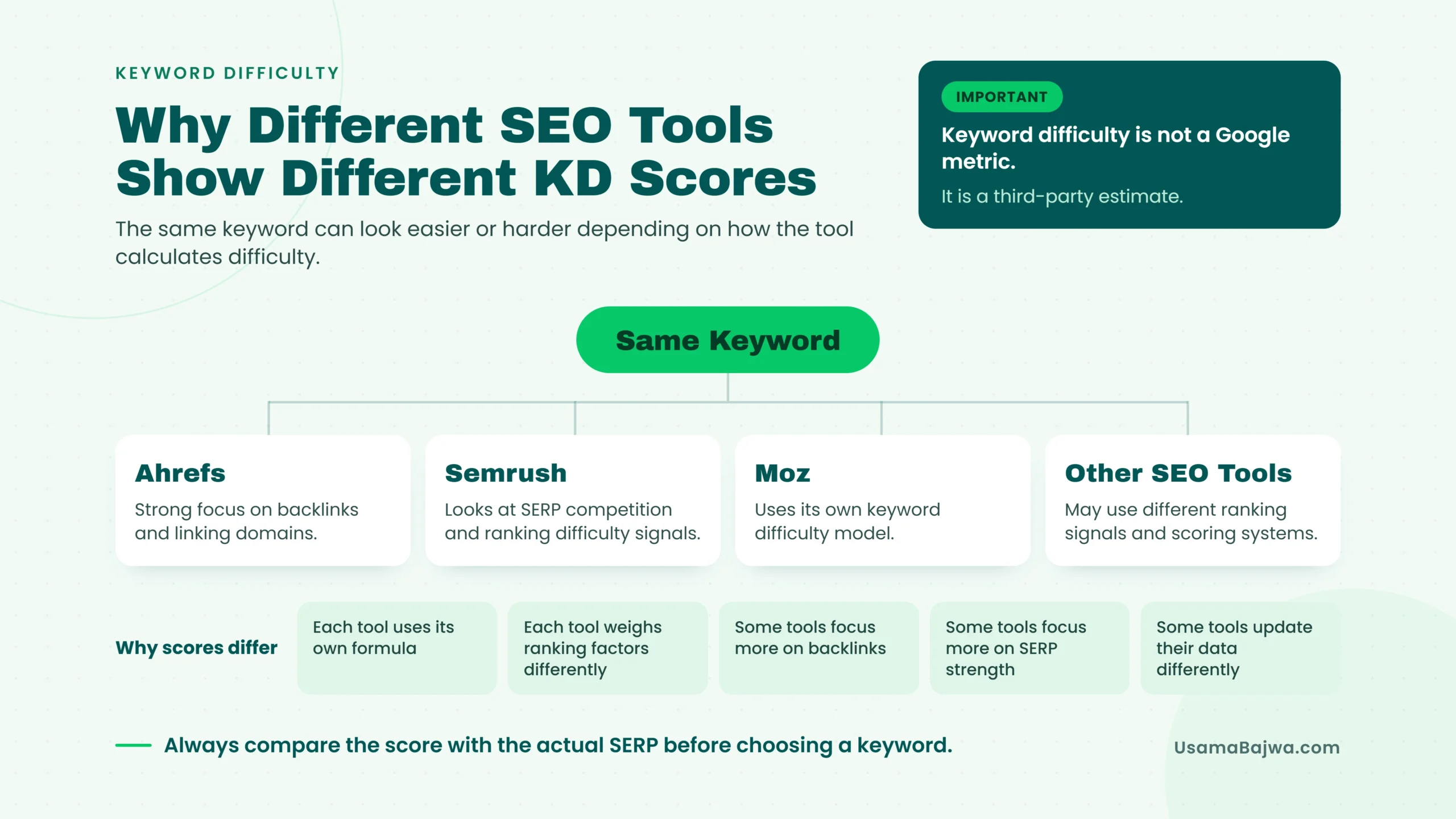 Why different SEO tools show different keyword difficulty scores